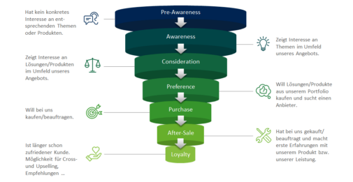 Die Grafik zeigt ein Customer-Journey-Modell mit verschiedenen Bedürfnissen interessierter Kunden und unterschiedlichem Vorwissen. Von Pre-Awareness bis After-Sale werden die einzelnen Phasen dargestellt und beschrieben. (Aufgesang)