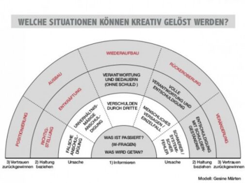 Grafik zur Frage, wie Ursachen innerhalb der Krisenkommunikation mit Informationen, Haltung und Vertrauen kreativ angegangen werden können (Gesine Märten)