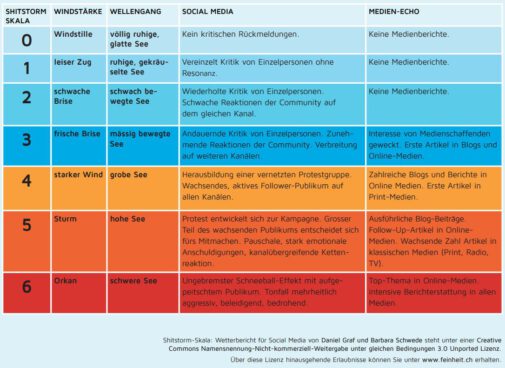 Shitstorm-Grafik von Barbara Schwede und Daniel Graf mit einer Skala von Null Windstill bis Sechs Orkan als sinnbildlicher Wetterbericht für Social-Media-Krisenkommunikation (Feinheit)